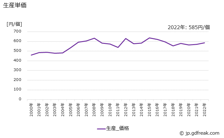 グラフ 年次 ドリル(木工用を除く)の生産・価格(単価)の動向 生産単価の推移