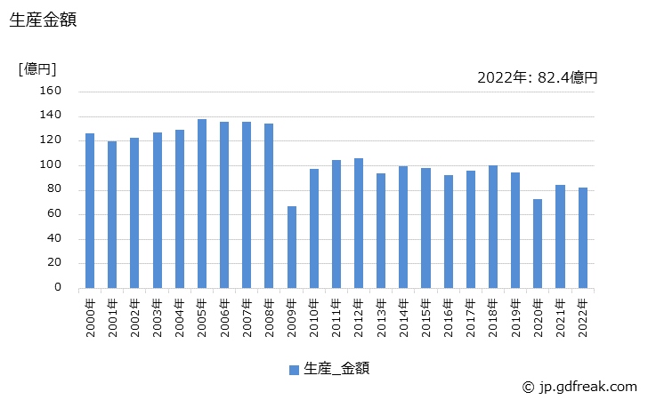 グラフ 年次 ギヤーカッタ(ねじフライスを含む)の生産・価格(単価)の動向 生産金額の推移