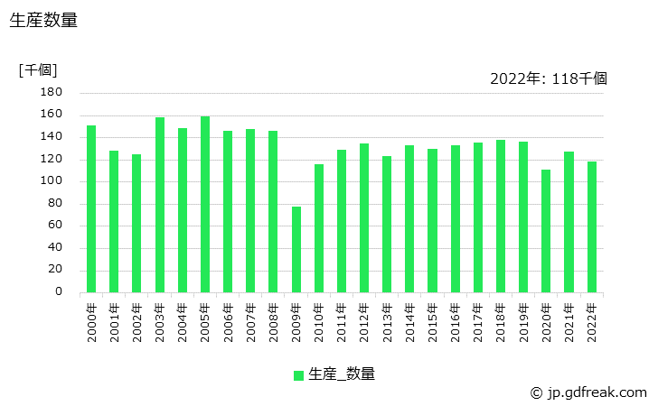 グラフ 年次 ギヤーカッタ(ねじフライスを含む)の生産・価格(単価)の動向 生産数量の推移