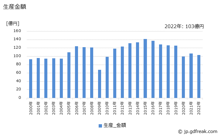 グラフ 年次 ブローチの生産・価格(単価)の動向 生産金額の推移