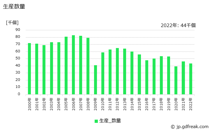 グラフ 年次 ブローチの生産・価格(単価)の動向 生産数量の推移