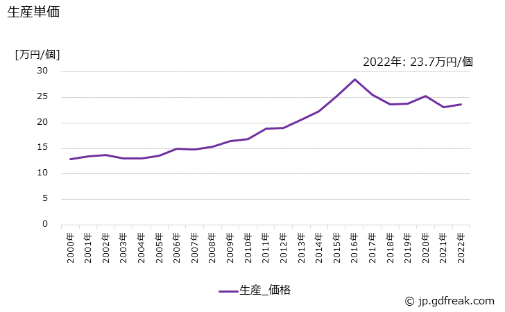 グラフ 年次 ブローチの生産・価格(単価)の動向 生産単価の推移
