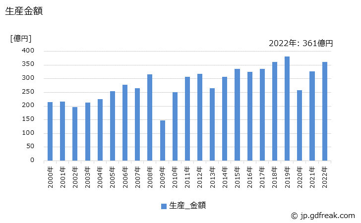 グラフ 年次 タップ･ダイス(ハンドタップ･ドリルタップ･パイプタップを含む)の生産・価格(単価)の動向 生産金額の推移