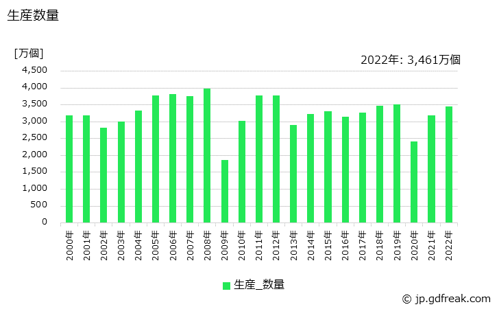 グラフ 年次 タップ･ダイス(ハンドタップ･ドリルタップ･パイプタップを含む)の生産・価格(単価)の動向 生産数量の推移