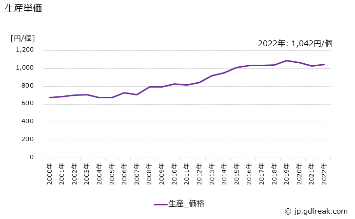 グラフ 年次 タップ･ダイス(ハンドタップ･ドリルタップ･パイプタップを含む)の生産・価格(単価)の動向 生産単価の推移