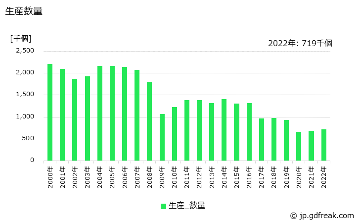 グラフ 年次 リーマ･バイトの生産・価格(単価)の動向 生産数量の推移