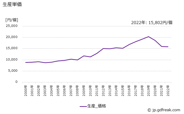 グラフ 年次 ダイヤモンドドレッサの生産・価格(単価)の動向 生産単価の推移