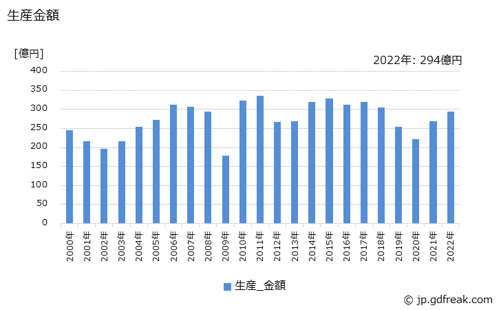 グラフ 年次 グライディングホイールの生産・価格(単価)の動向 生産金額の推移