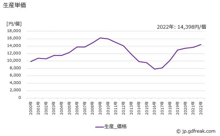 グラフ 年次 グライディングホイールの生産・価格(単価)の動向 生産単価の推移