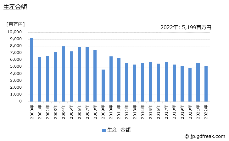 グラフ 年次 カッティングソーの生産・価格(単価)の動向 生産金額の推移