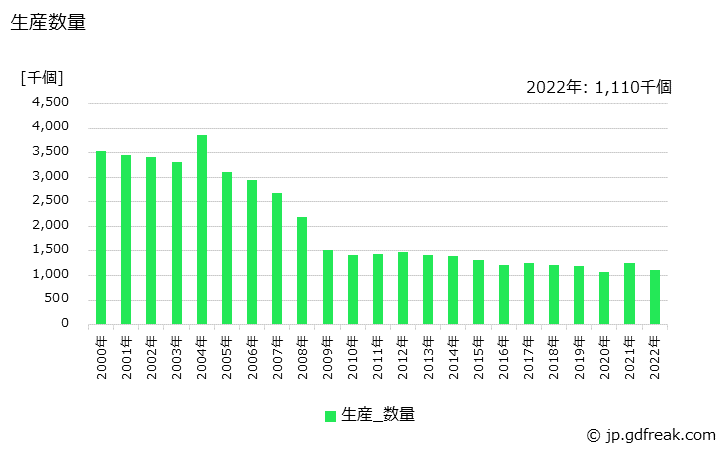 グラフ 年次 セグメント工具の生産・価格(単価)の動向 生産数量の推移