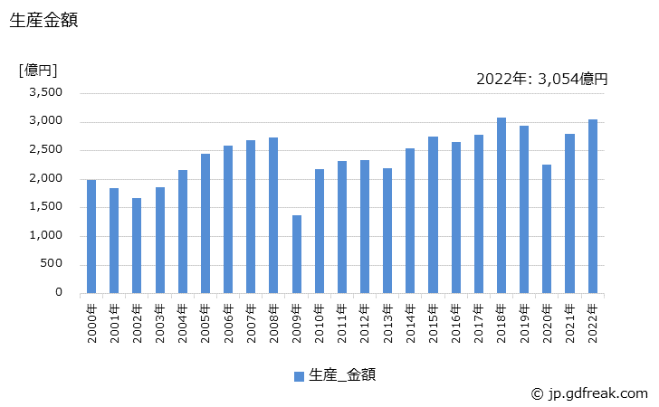 グラフ 年次 超硬工具の生産の動向 生産金額の推移
