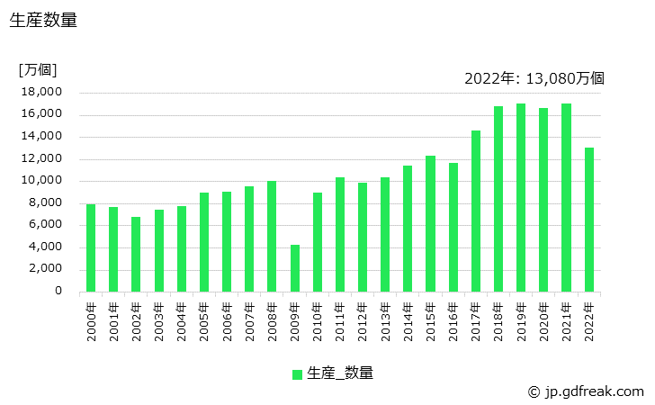 グラフ 年次 超硬サーメットチップの生産・価格(単価)の動向 生産数量の推移