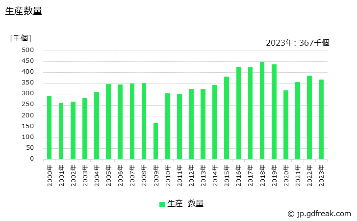 グラフ 年次 超硬カッタ(自家使用を除く)の生産・価格(単価)の動向 生産数量の推移