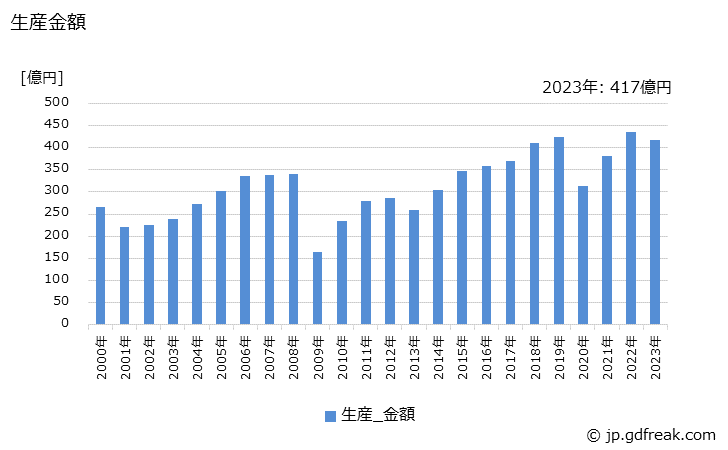 グラフ 年次 超硬ドリル(自家使用を除く)の生産・価格(単価)の動向 生産金額の推移