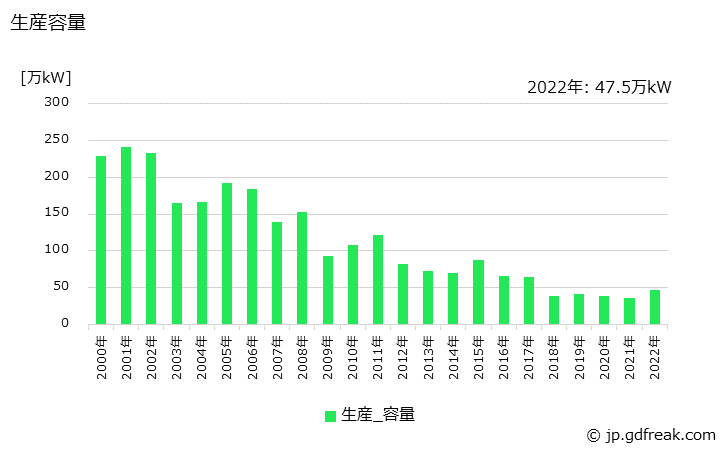 グラフ 年次 直流機の生産・価格(単価)の動向 生産容量の推移