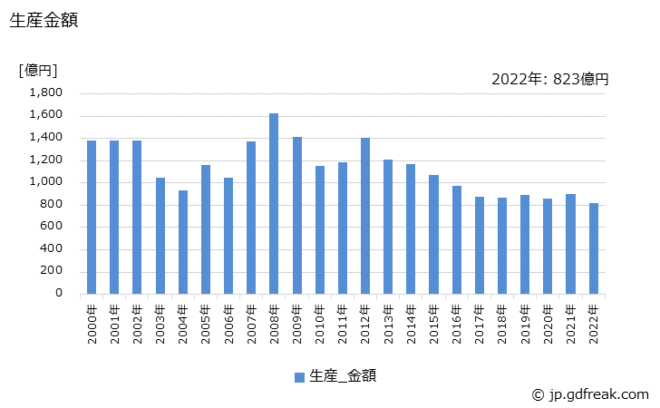 グラフ 年次 交流発電機の生産・価格(単価)の動向 生産金額の推移