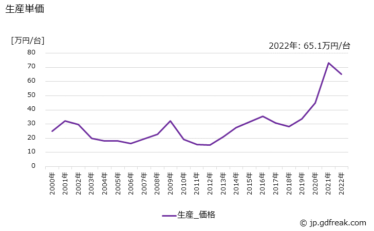 グラフ 年次 交流発電機の生産・価格(単価)の動向 生産単価の推移