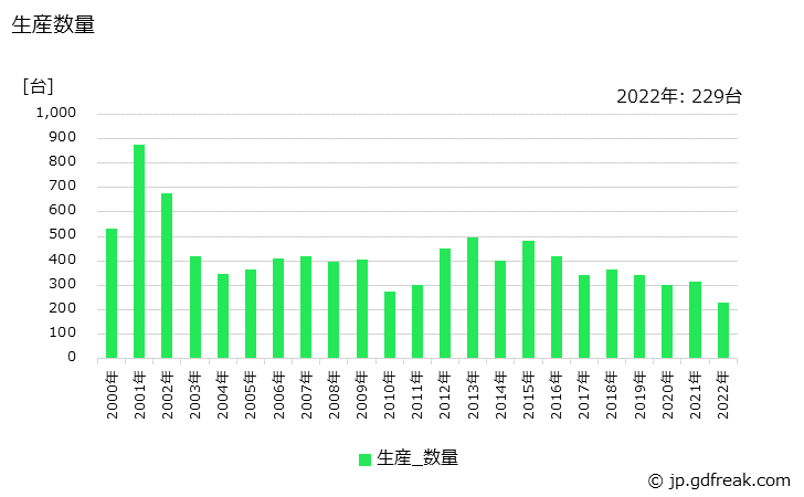 グラフ 年次 一般用タービン発電機の生産・価格(単価)の動向 生産数量の推移