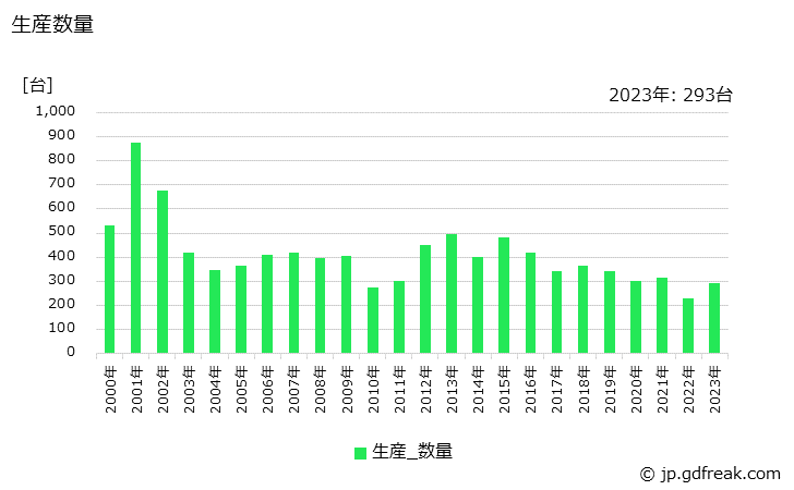 グラフ 年次 一般用タービン発電機の生産・価格(単価)の動向 生産数量の推移