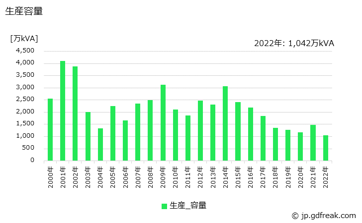 グラフ 年次 一般用タービン発電機の生産・価格(単価)の動向 生産容量の推移