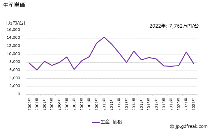 グラフ 年次 一般用タービン発電機の生産・価格(単価)の動向 生産単価の推移