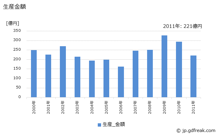 グラフ 年次 一般用蒸気タービン発電機の生産・価格(単価)の動向 生産金額の推移