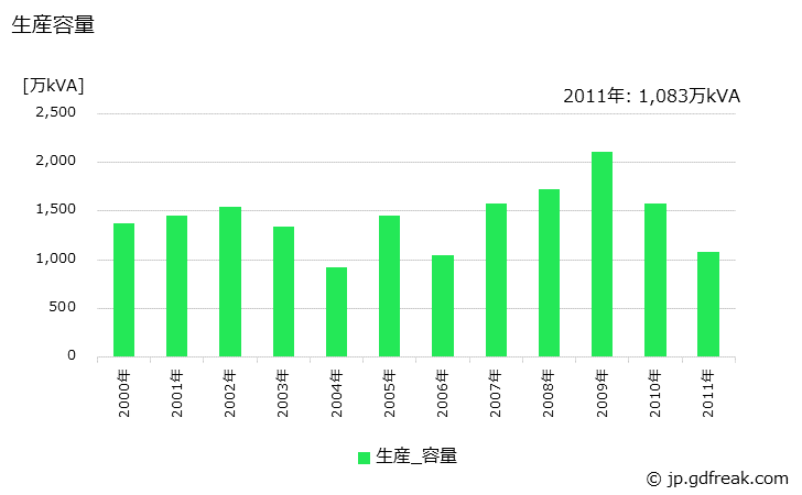 グラフ 年次 一般用蒸気タービン発電機の生産・価格(単価)の動向 生産容量の推移