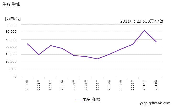 グラフ 年次 一般用蒸気タービン発電機の生産・価格(単価)の動向 生産単価の推移