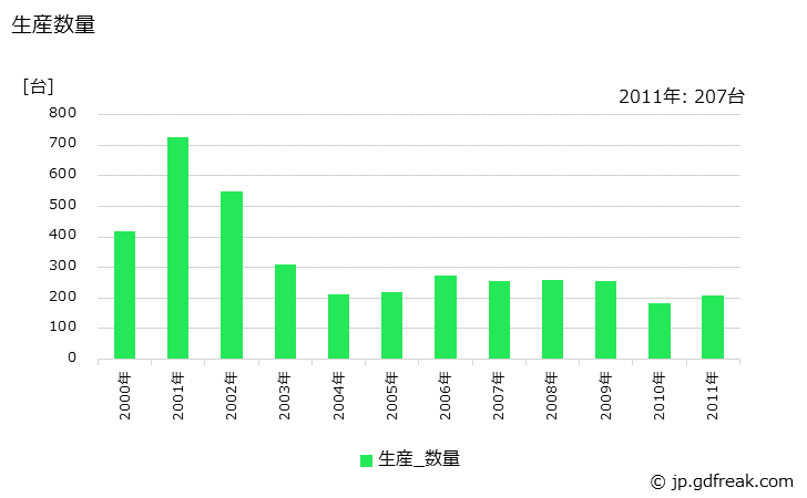 グラフ 年次 一般用ガスタービン発電機の生産・価格(単価)の動向 生産数量の推移