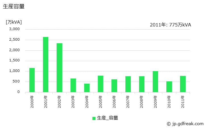 グラフ 年次 一般用ガスタービン発電機の生産・価格(単価)の動向 生産容量の推移