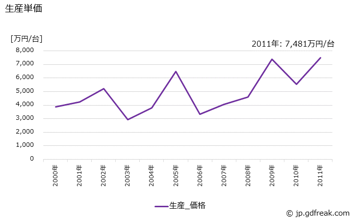 グラフ 年次 一般用ガスタービン発電機の生産・価格(単価)の動向 生産単価の推移