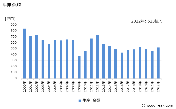 グラフ 年次 一般用エンジン発電機の生産・価格(単価)の動向 生産金額の推移