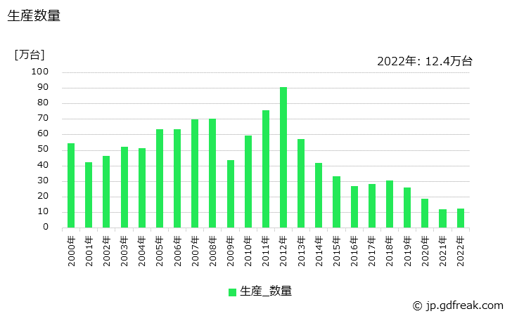 グラフ 年次 一般用エンジン発電機の生産・価格(単価)の動向 生産数量の推移