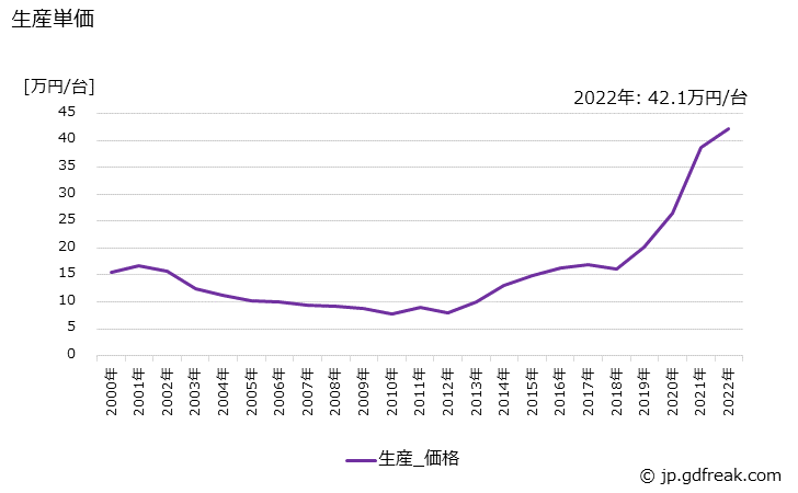 グラフ 年次 一般用エンジン発電機の生産・価格(単価)の動向 生産単価の推移