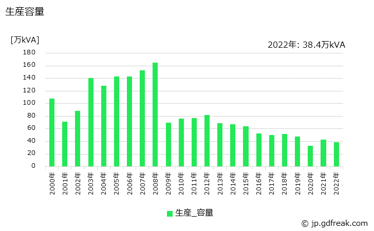 グラフ 年次 一般用エンジン発電機(3kVAをこえ10kVA以下)の生産・価格(単価)の動向 生産容量の推移