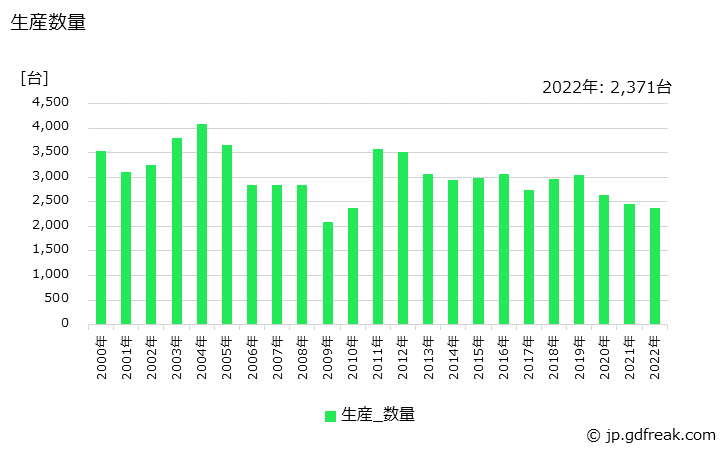 グラフ 年次 一般用エンジン発電機(200kVAをこえるもの)の生産・価格(単価)の動向 生産数量の推移