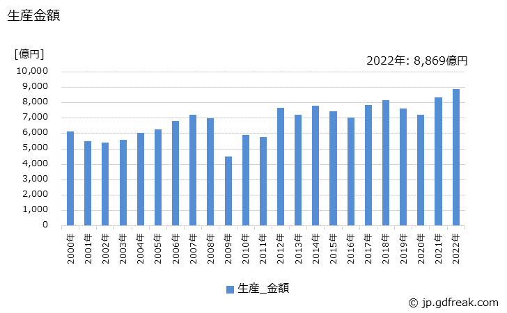 グラフ 年次 電動機の生産の動向 生産金額の推移
