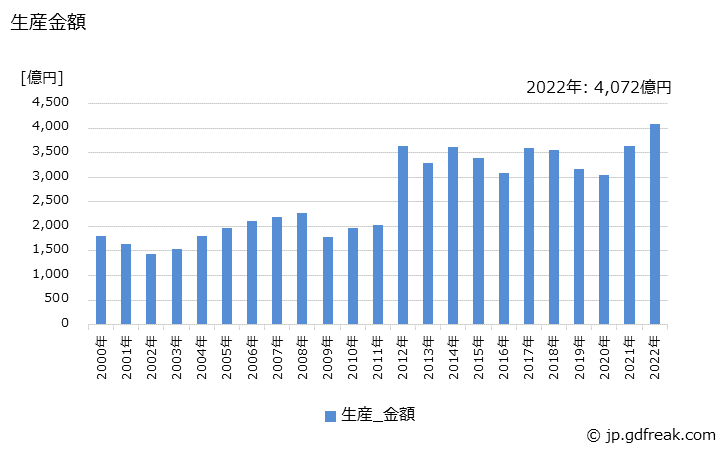 グラフ 年次 交流電動機の生産・価格(単価)の動向 生産金額の推移