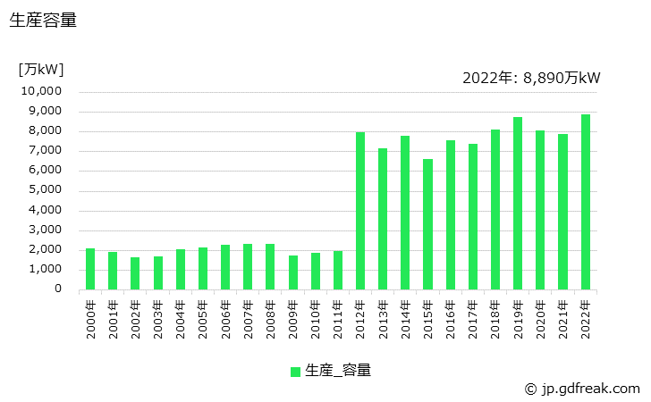グラフ 年次 交流電動機の生産・価格(単価)の動向 生産容量の推移
