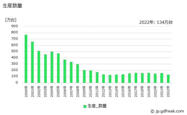 グラフ 年次 単相誘導電動機(非標準は70W以上)の生産・価格(単価)の動向 生産数量の推移