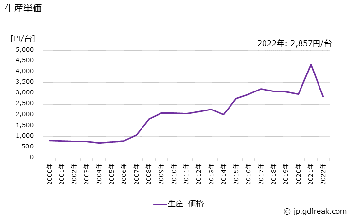 グラフ 年次 単相誘導電動機(非標準は70W以上)の生産・価格(単価)の動向 生産単価の推移