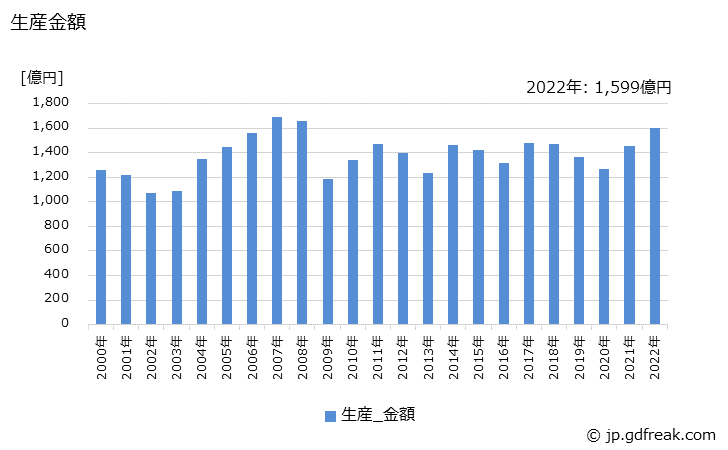 グラフ 年次 非標準三相誘導電動機(70W以上)の生産・価格(単価)の動向 生産金額の推移