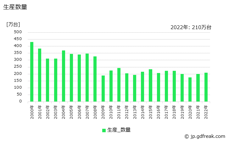 グラフ 年次 非標準三相誘導電動機(70W以上)の生産・価格(単価)の動向 生産数量の推移