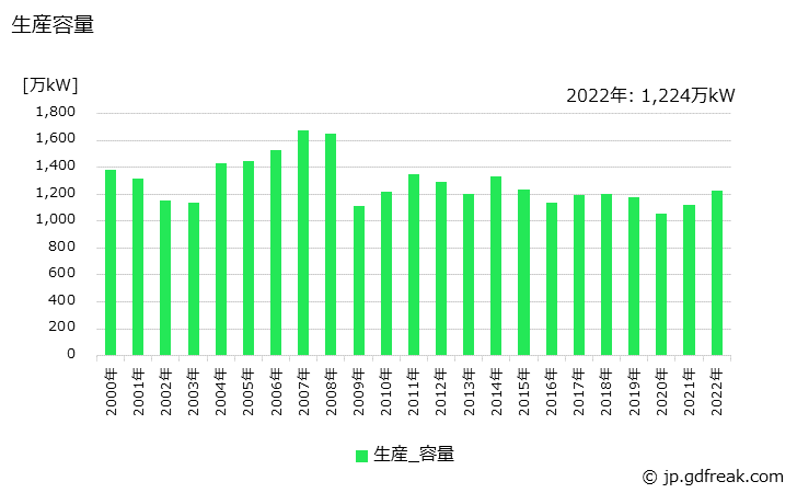 グラフ 年次 非標準三相誘導電動機(70W以上)の生産・価格(単価)の動向 生産容量の推移