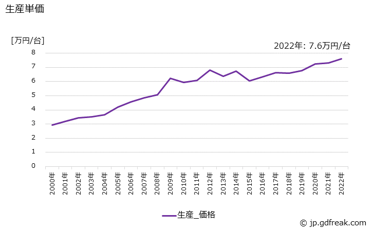 グラフ 年次 非標準三相誘導電動機(70W以上)の生産・価格(単価)の動向 生産単価の推移
