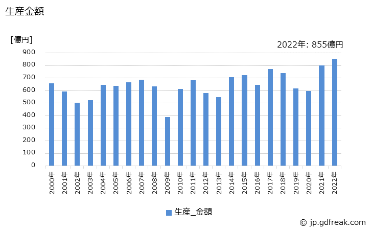 グラフ 年次 非標準三相誘導電動機(70W以上)(11kW以下)の生産・価格(単価)の動向 生産金額の推移