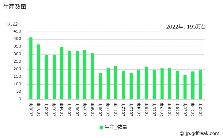 グラフ 年次 非標準三相誘導電動機(70W以上)(11kW以下)の生産・価格(単価)の動向 生産数量の推移