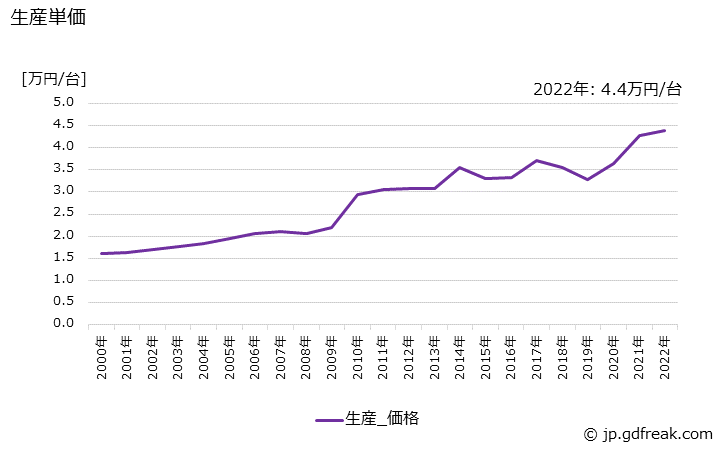グラフ 年次 非標準三相誘導電動機(70W以上)(11kW以下)の生産・価格(単価)の動向 生産単価の推移
