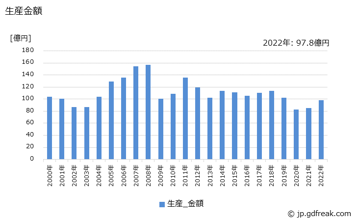 グラフ 年次 非標準三相誘導電動機(70W以上)(37kWをこえ75kW以下)の生産・価格(単価)の動向 生産金額の推移